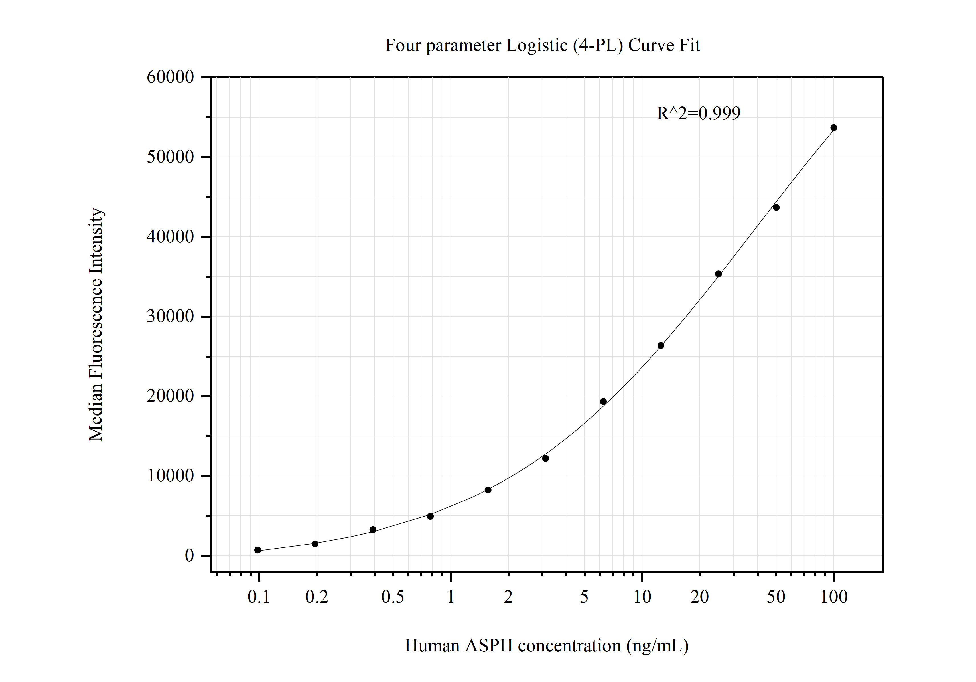 Cytometric bead array standard curve of MP50728-1